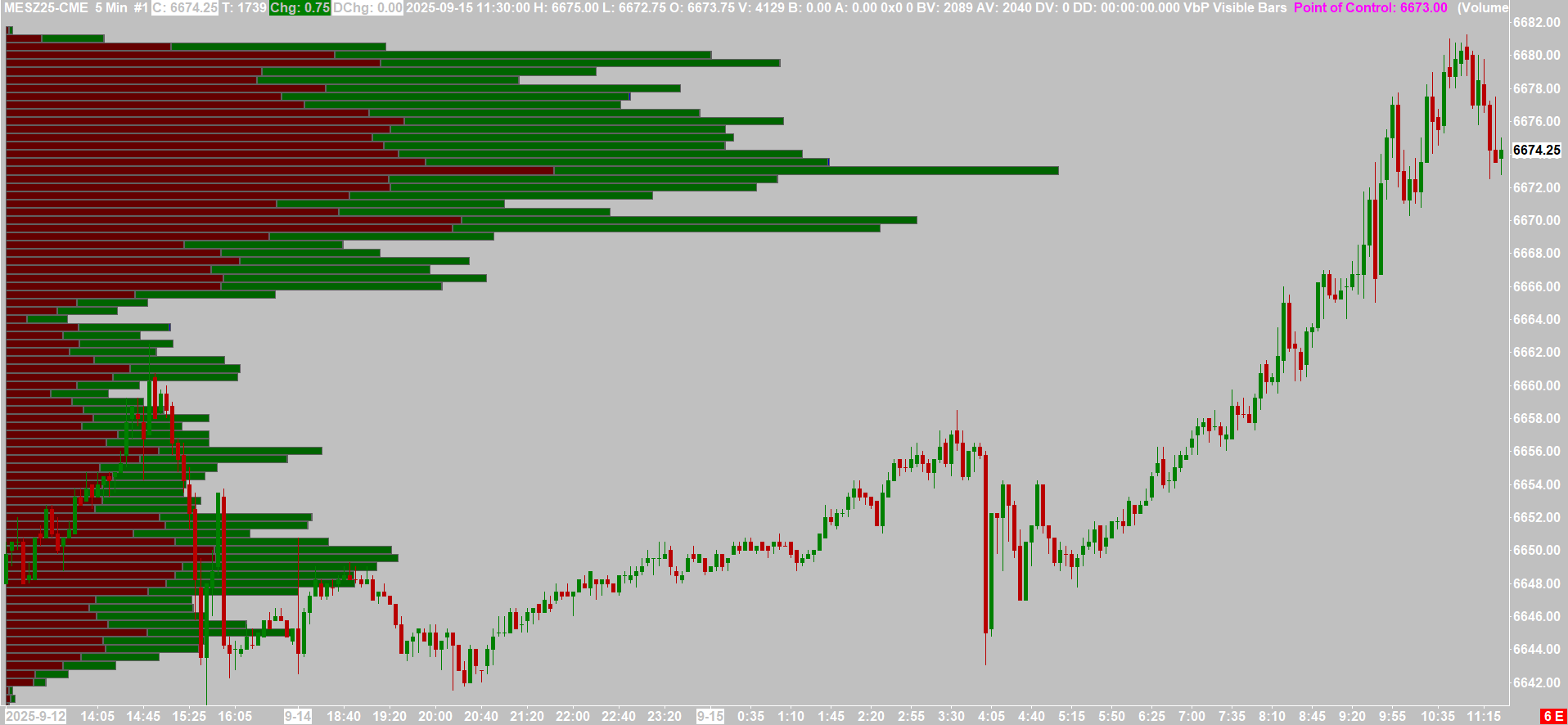 Order Flow vs Volume Profile: What’s the Difference?