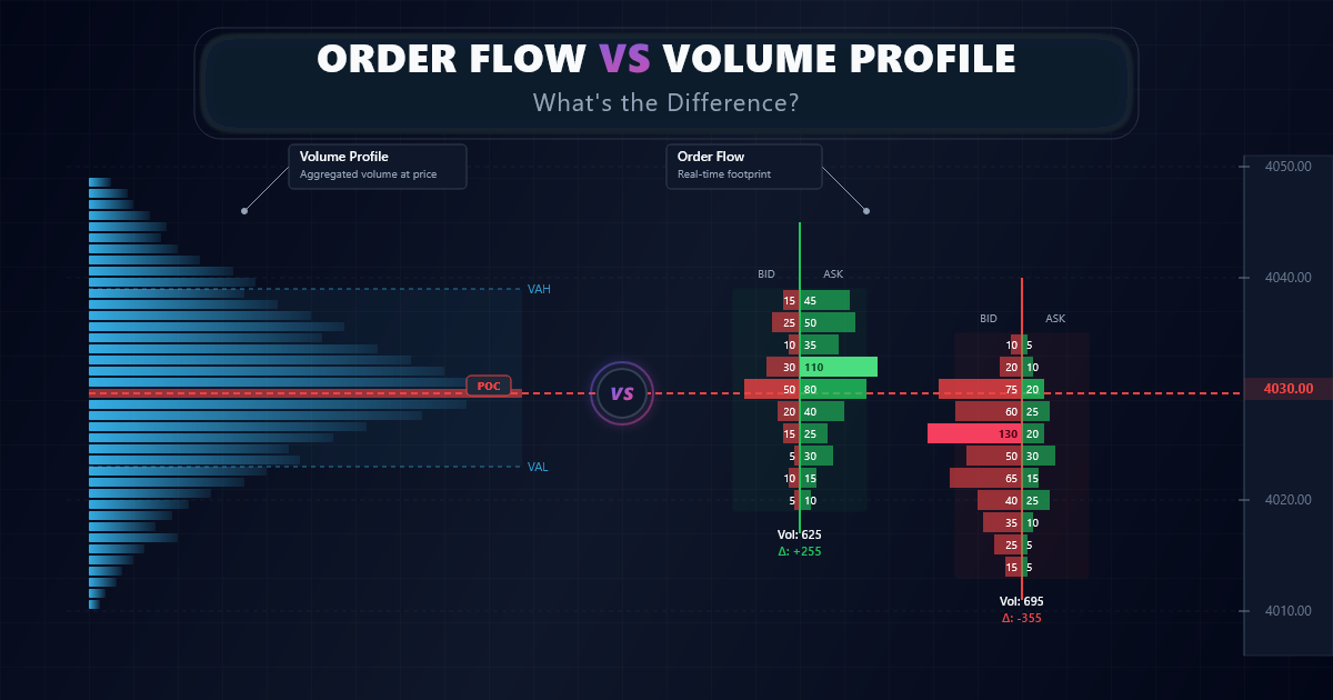 Order Flow vs Volume Profile: What’s the Difference?
