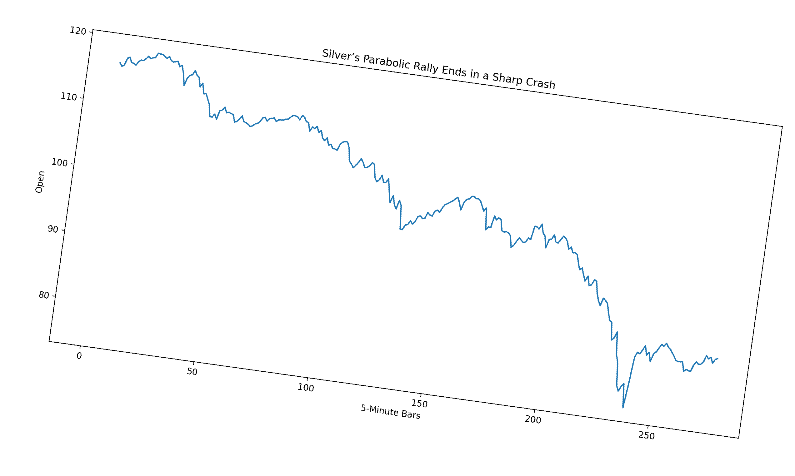 Silver’s Parabolic Rally Ends in a Sharp Crash: Technical Analysis and Outlook