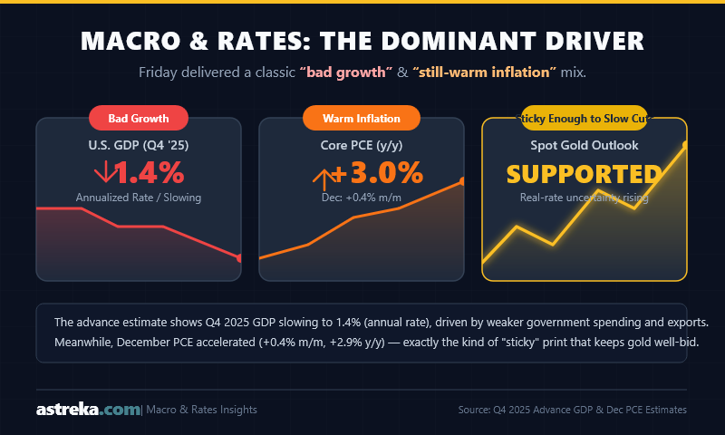 Gold (GC) Market Update: February, 2026