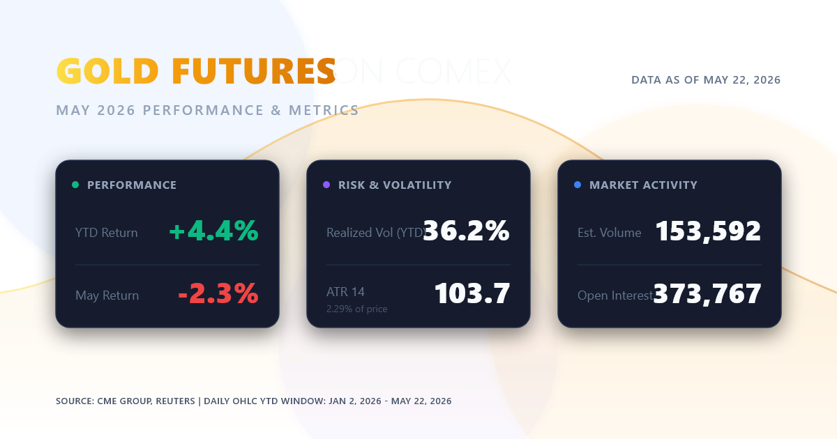 Gold Futures on COMEX: May 2026