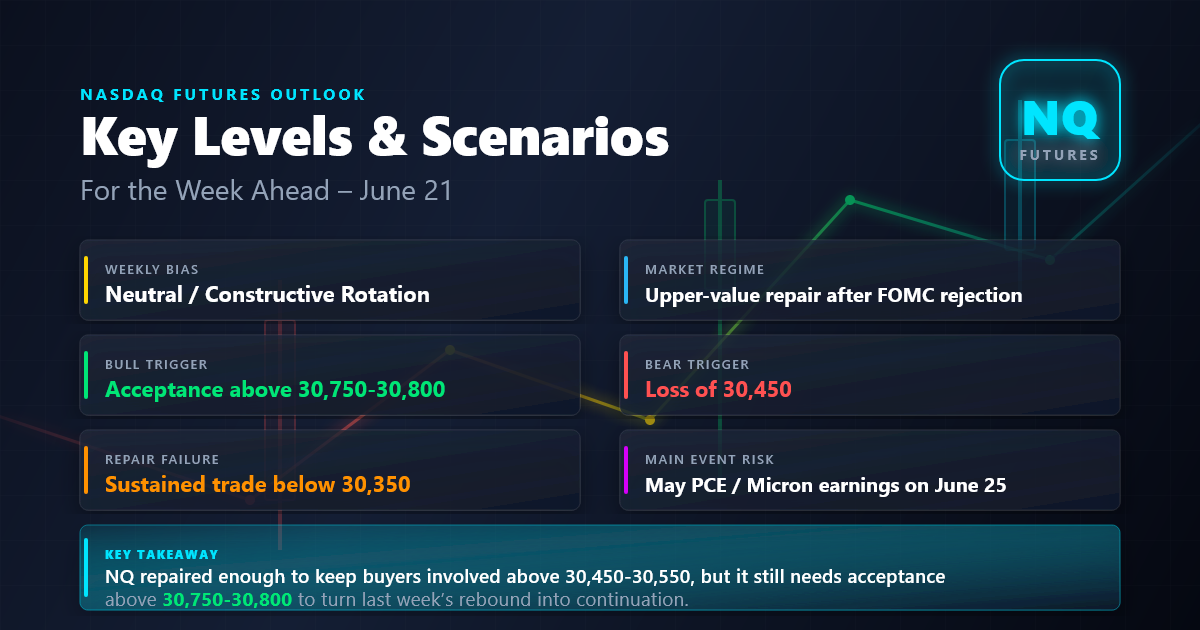 Nasdaq Futures Outlook: Key Levels and Scenarios for the Week Ahead (June 21)