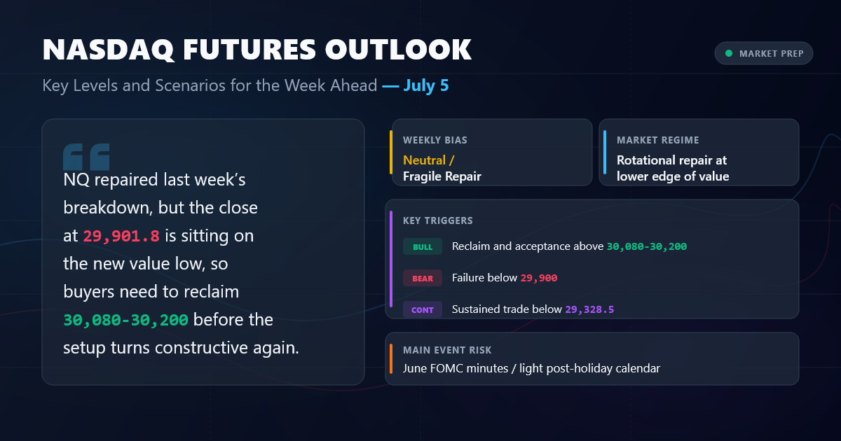 Nasdaq Futures Outlook: Key Levels and Scenarios for the Week Ahead (July 5)