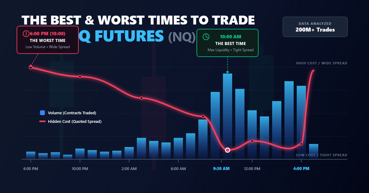 The Best and Worst Times to Trade Nasdaq Futures