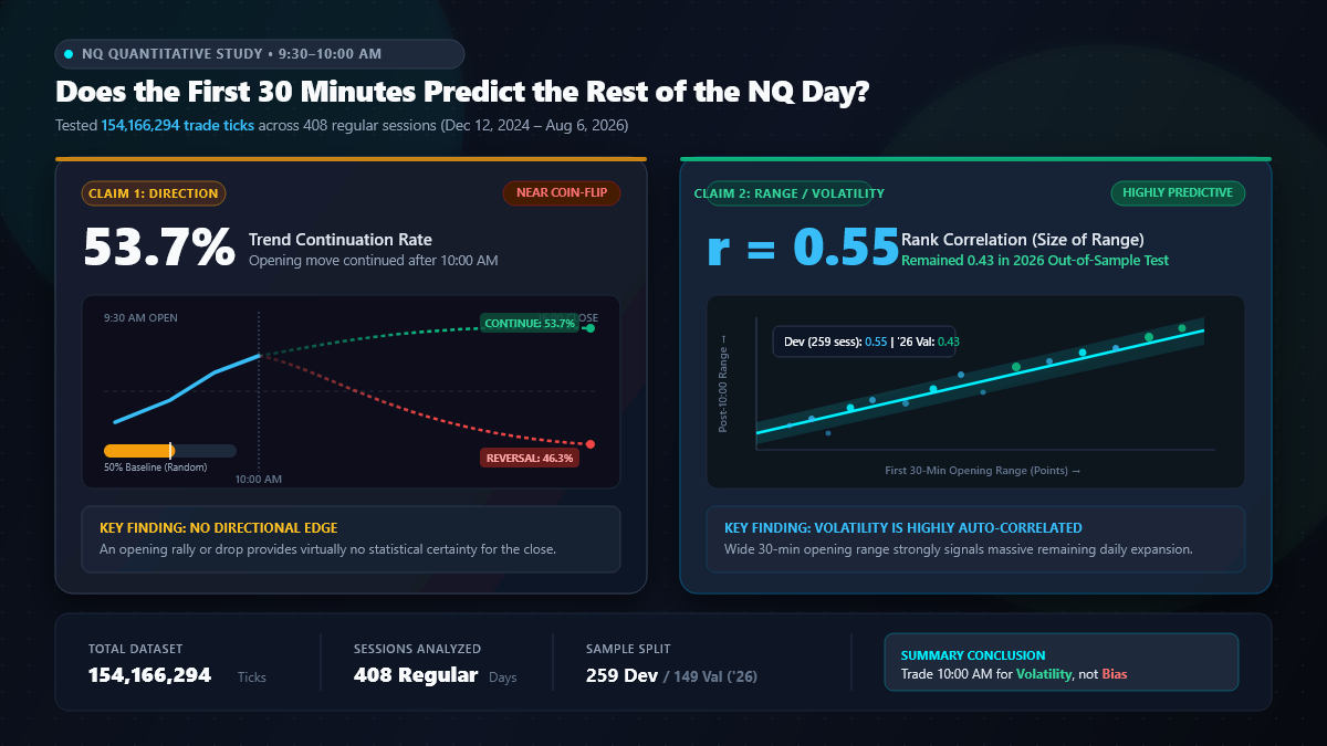 Does the First 30 Minutes Predict the Rest of the NQ Trading Day?